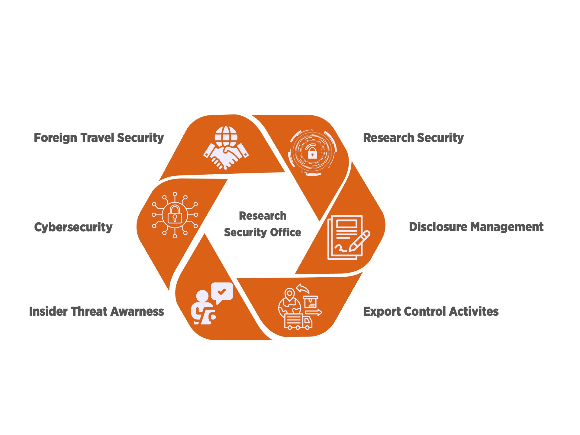 Research Security Office hexagon Graphic illustrating that the Research Security Office is the place to go for information on foreign travel security, cybersecurity, insider threat awareness, research security, disclosure management and export control activities.