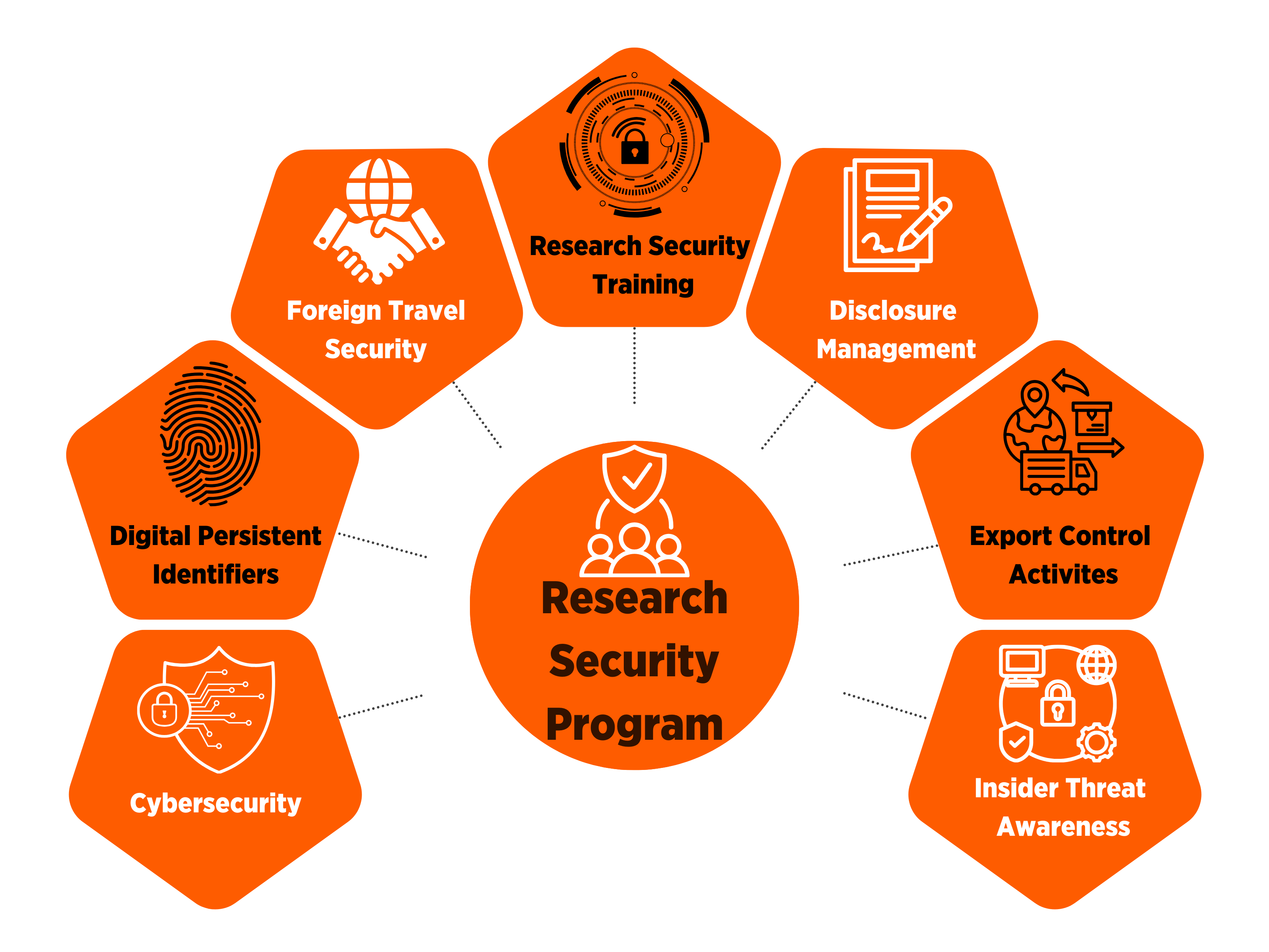 Research Security Office hexagon Graphic illustrating that the Research Security Office is the place to go for information on foreign travel security, cybersecurity, insider threat awareness, research security, disclosure management and export control activities.